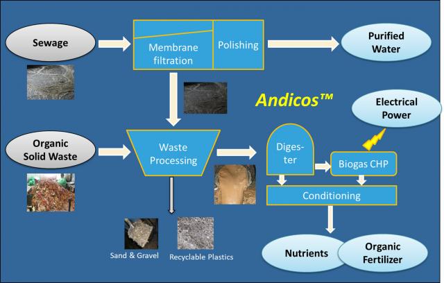 Andicos working principle